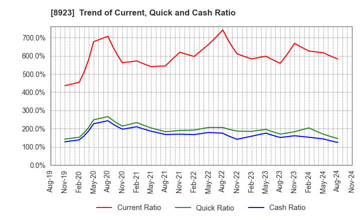 8923 TOSEI CORPORATION: Trend of Current, Quick and Cash Ratio