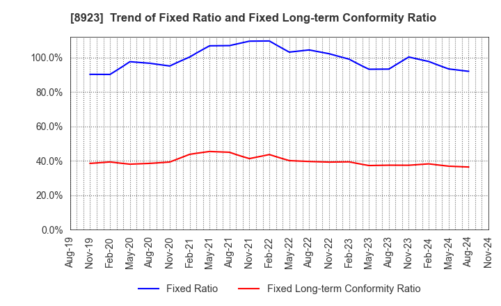 8923 TOSEI CORPORATION: Trend of Fixed Ratio and Fixed Long-term Conformity Ratio