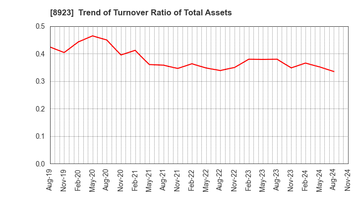 8923 TOSEI CORPORATION: Trend of Turnover Ratio of Total Assets