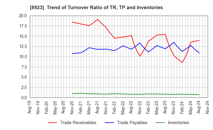 8923 TOSEI CORPORATION: Trend of Turnover Ratio of TR, TP and Inventories