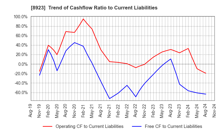 8923 TOSEI CORPORATION: Trend of Cashflow Ratio to Current Liabilities