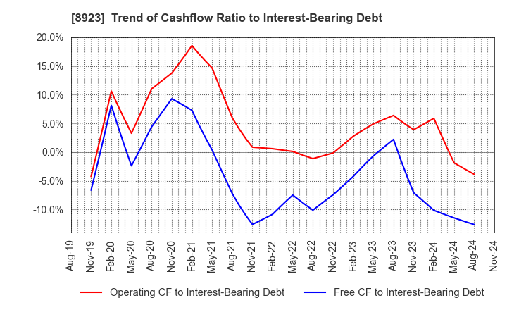 8923 TOSEI CORPORATION: Trend of Cashflow Ratio to Interest-Bearing Debt