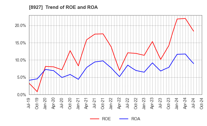 8927 MEIHO ENTERPRISE CO.,LTD.: Trend of ROE and ROA