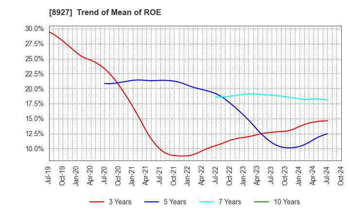 8927 MEIHO ENTERPRISE CO.,LTD.: Trend of Mean of ROE