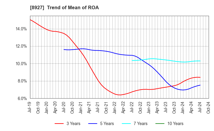 8927 MEIHO ENTERPRISE CO.,LTD.: Trend of Mean of ROA