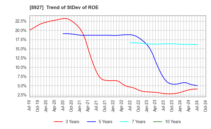 8927 MEIHO ENTERPRISE CO.,LTD.: Trend of StDev of ROE