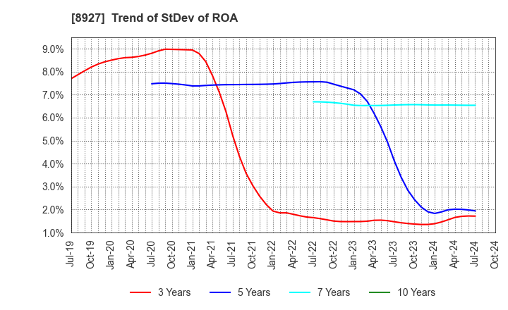 8927 MEIHO ENTERPRISE CO.,LTD.: Trend of StDev of ROA