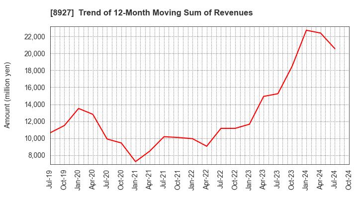 8927 MEIHO ENTERPRISE CO.,LTD.: Trend of 12-Month Moving Sum of Revenues