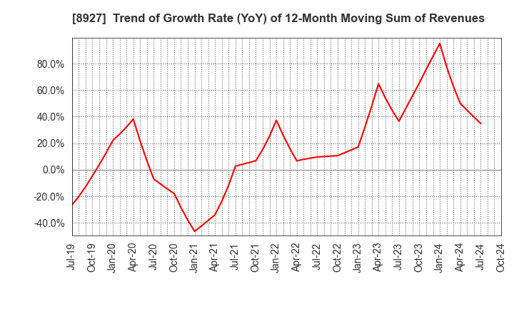 8927 MEIHO ENTERPRISE CO.,LTD.: Trend of Growth Rate (YoY) of 12-Month Moving Sum of Revenues