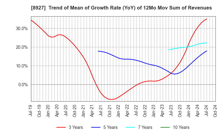 8927 MEIHO ENTERPRISE CO.,LTD.: Trend of Mean of Growth Rate (YoY) of 12Mo Mov Sum of Revenues