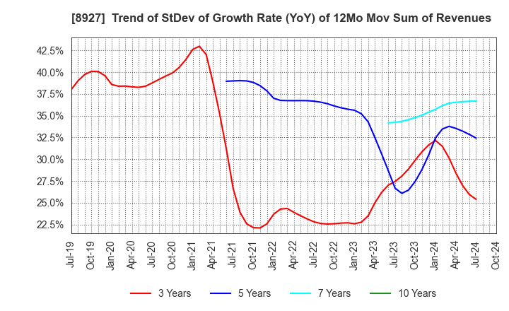 8927 MEIHO ENTERPRISE CO.,LTD.: Trend of StDev of Growth Rate (YoY) of 12Mo Mov Sum of Revenues