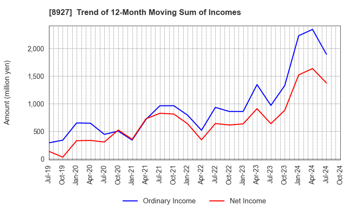 8927 MEIHO ENTERPRISE CO.,LTD.: Trend of 12-Month Moving Sum of Incomes