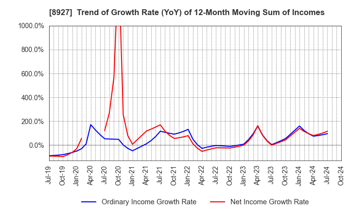 8927 MEIHO ENTERPRISE CO.,LTD.: Trend of Growth Rate (YoY) of 12-Month Moving Sum of Incomes