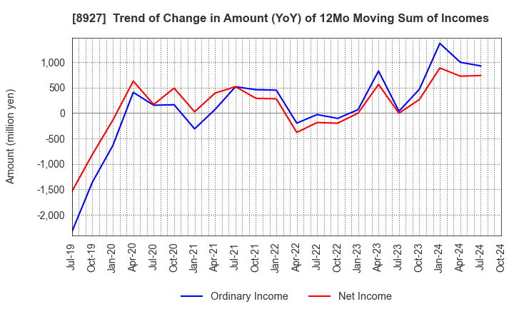 8927 MEIHO ENTERPRISE CO.,LTD.: Trend of Change in Amount (YoY) of 12Mo Moving Sum of Incomes