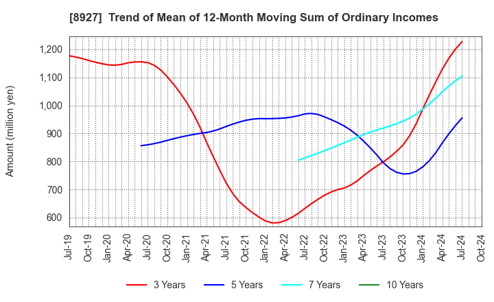 8927 MEIHO ENTERPRISE CO.,LTD.: Trend of Mean of 12-Month Moving Sum of Ordinary Incomes