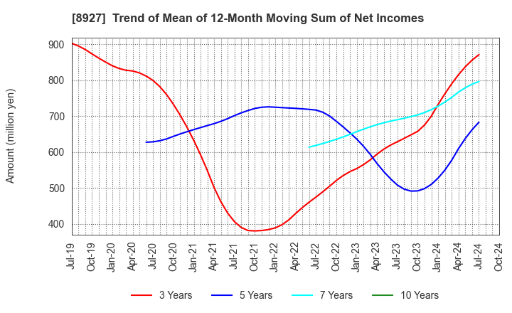 8927 MEIHO ENTERPRISE CO.,LTD.: Trend of Mean of 12-Month Moving Sum of Net Incomes