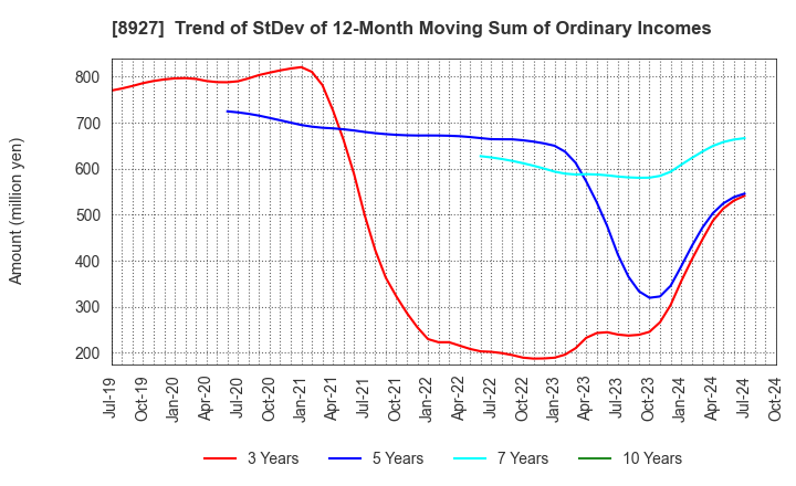 8927 MEIHO ENTERPRISE CO.,LTD.: Trend of StDev of 12-Month Moving Sum of Ordinary Incomes