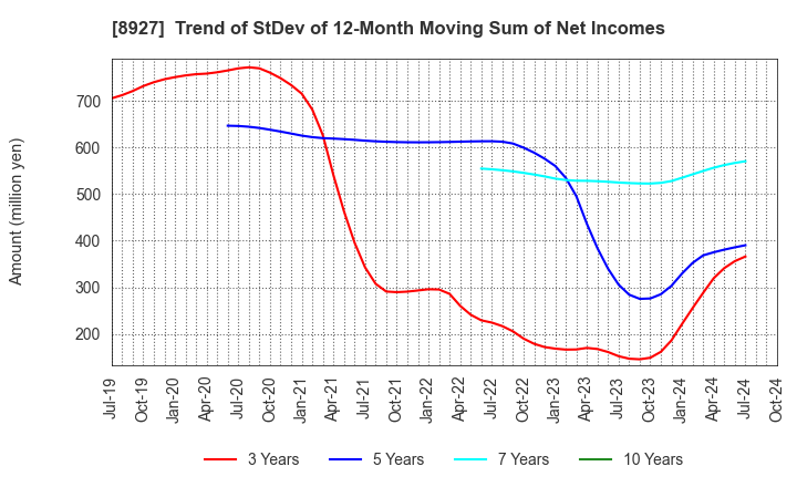 8927 MEIHO ENTERPRISE CO.,LTD.: Trend of StDev of 12-Month Moving Sum of Net Incomes