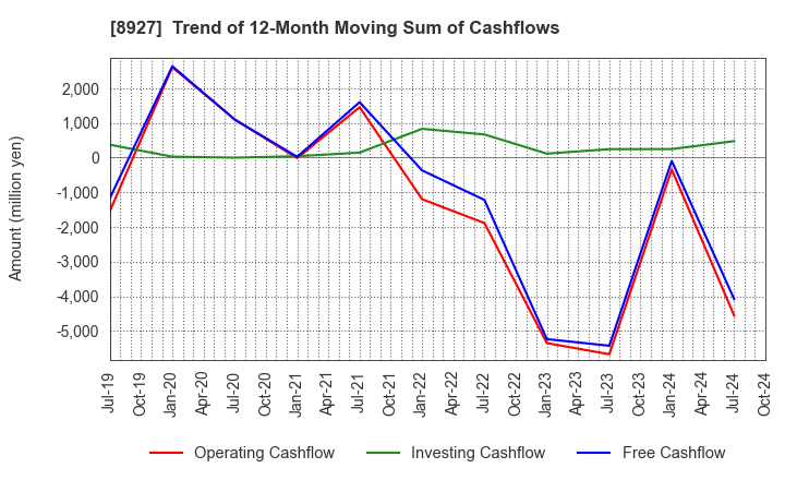 8927 MEIHO ENTERPRISE CO.,LTD.: Trend of 12-Month Moving Sum of Cashflows