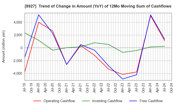 8927 MEIHO ENTERPRISE CO.,LTD.: Trend of Change in Amount (YoY) of 12Mo Moving Sum of Cashflows