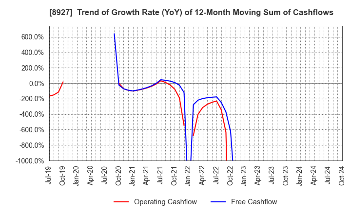 8927 MEIHO ENTERPRISE CO.,LTD.: Trend of Growth Rate (YoY) of 12-Month Moving Sum of Cashflows