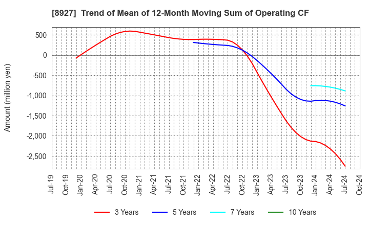 8927 MEIHO ENTERPRISE CO.,LTD.: Trend of Mean of 12-Month Moving Sum of Operating CF