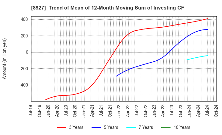 8927 MEIHO ENTERPRISE CO.,LTD.: Trend of Mean of 12-Month Moving Sum of Investing CF