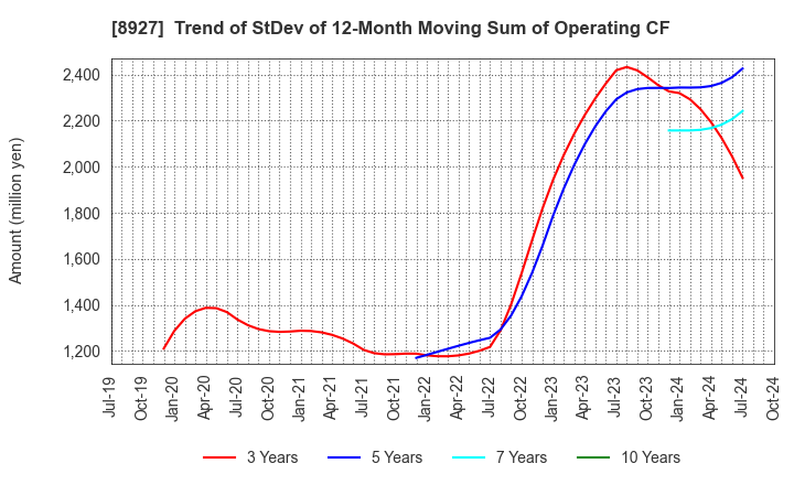 8927 MEIHO ENTERPRISE CO.,LTD.: Trend of StDev of 12-Month Moving Sum of Operating CF