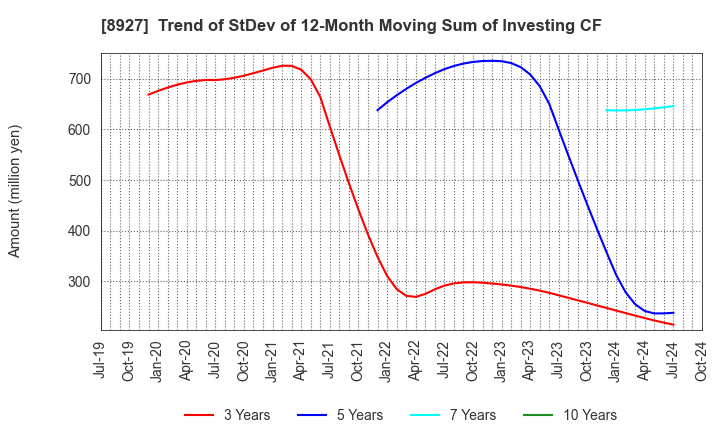 8927 MEIHO ENTERPRISE CO.,LTD.: Trend of StDev of 12-Month Moving Sum of Investing CF