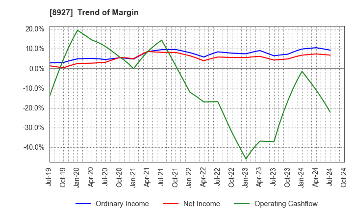 8927 MEIHO ENTERPRISE CO.,LTD.: Trend of Margin