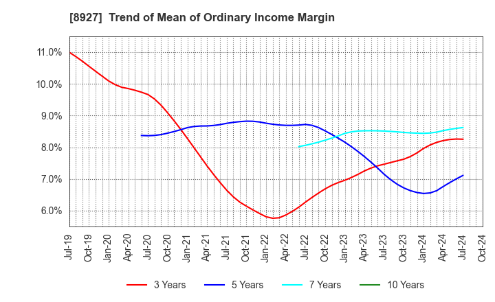 8927 MEIHO ENTERPRISE CO.,LTD.: Trend of Mean of Ordinary Income Margin