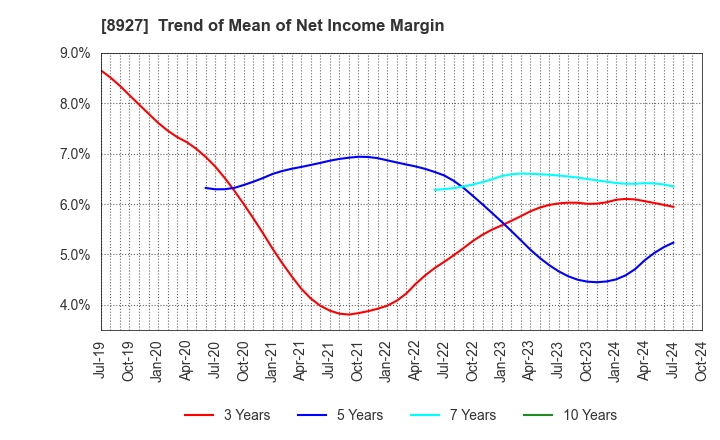 8927 MEIHO ENTERPRISE CO.,LTD.: Trend of Mean of Net Income Margin