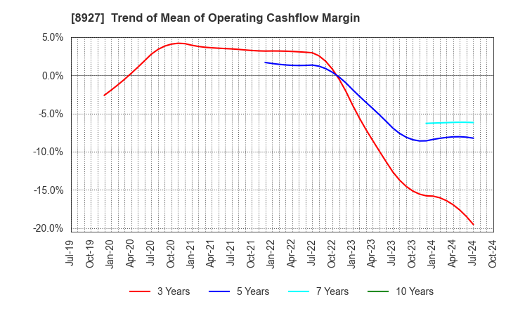 8927 MEIHO ENTERPRISE CO.,LTD.: Trend of Mean of Operating Cashflow Margin