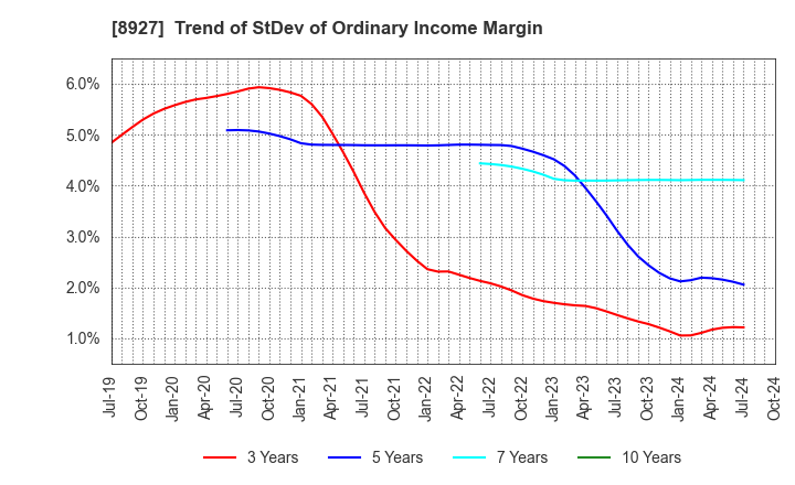 8927 MEIHO ENTERPRISE CO.,LTD.: Trend of StDev of Ordinary Income Margin