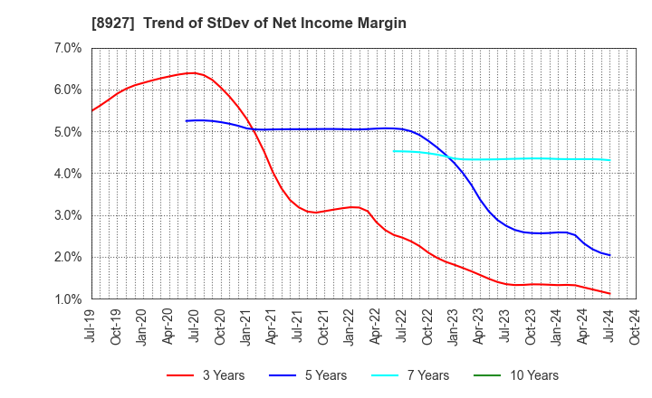 8927 MEIHO ENTERPRISE CO.,LTD.: Trend of StDev of Net Income Margin