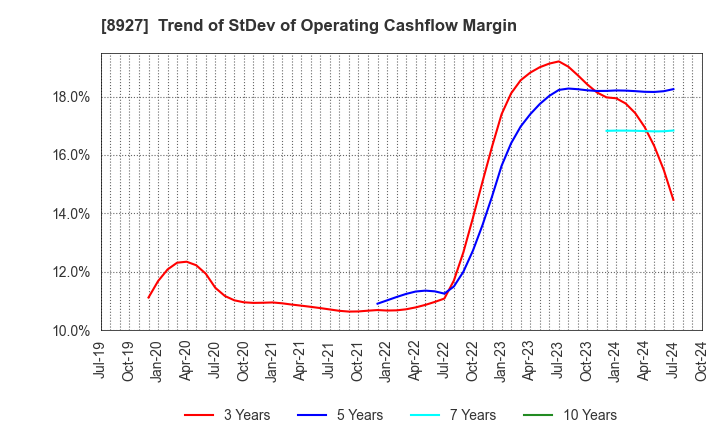 8927 MEIHO ENTERPRISE CO.,LTD.: Trend of StDev of Operating Cashflow Margin