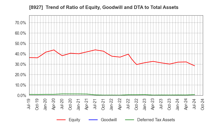 8927 MEIHO ENTERPRISE CO.,LTD.: Trend of Ratio of Equity, Goodwill and DTA to Total Assets