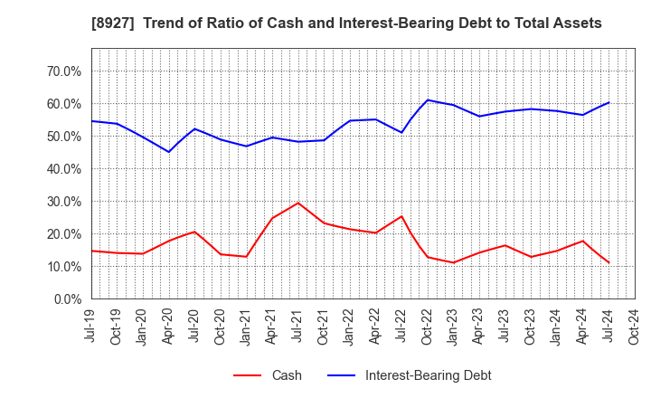 8927 MEIHO ENTERPRISE CO.,LTD.: Trend of Ratio of Cash and Interest-Bearing Debt to Total Assets