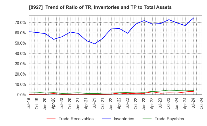 8927 MEIHO ENTERPRISE CO.,LTD.: Trend of Ratio of TR, Inventories and TP to Total Assets