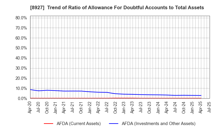 8927 MEIHO ENTERPRISE CO.,LTD.: Trend of Ratio of Allowance For Doubtful Accounts to Total Assets