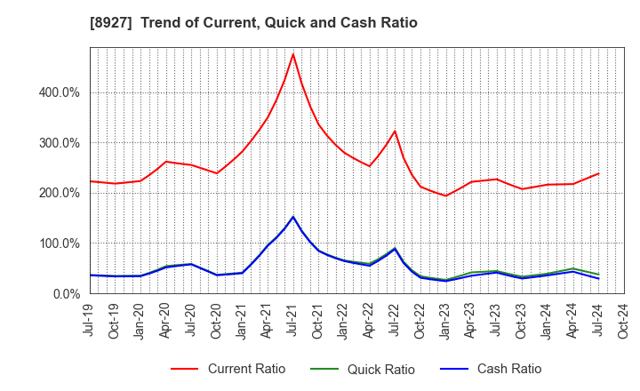 8927 MEIHO ENTERPRISE CO.,LTD.: Trend of Current, Quick and Cash Ratio