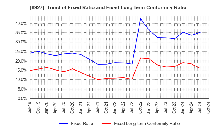 8927 MEIHO ENTERPRISE CO.,LTD.: Trend of Fixed Ratio and Fixed Long-term Conformity Ratio