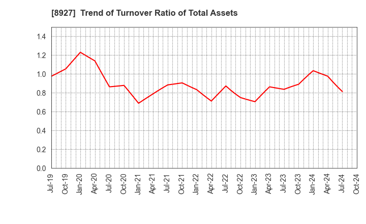 8927 MEIHO ENTERPRISE CO.,LTD.: Trend of Turnover Ratio of Total Assets