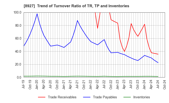 8927 MEIHO ENTERPRISE CO.,LTD.: Trend of Turnover Ratio of TR, TP and Inventories