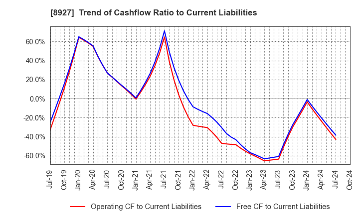 8927 MEIHO ENTERPRISE CO.,LTD.: Trend of Cashflow Ratio to Current Liabilities