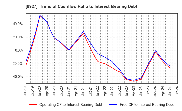 8927 MEIHO ENTERPRISE CO.,LTD.: Trend of Cashflow Ratio to Interest-Bearing Debt