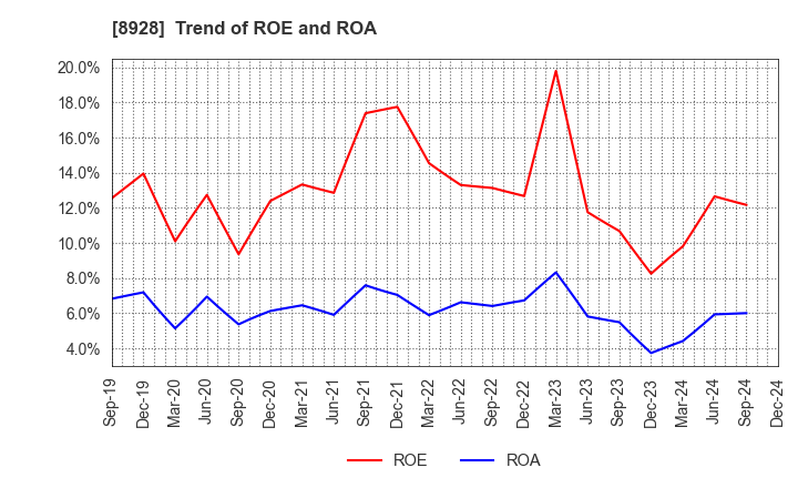 8928 ANABUKI KOSAN INC.: Trend of ROE and ROA