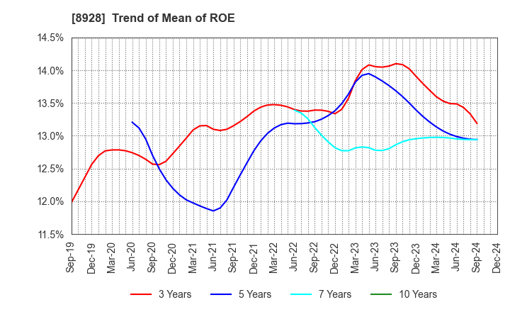 8928 ANABUKI KOSAN INC.: Trend of Mean of ROE