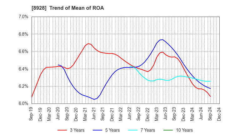 8928 ANABUKI KOSAN INC.: Trend of Mean of ROA