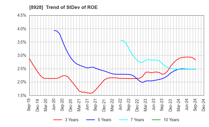 8928 ANABUKI KOSAN INC.: Trend of StDev of ROE